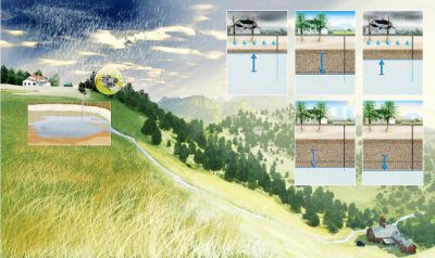 Groundwater tables, Science&Vie Junior